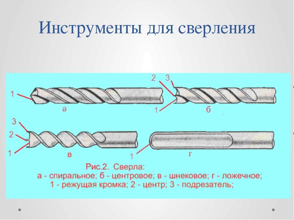 Виды сверл по дереву: описание, характеристики, фото | деревянные материалы и их применение в строительстве