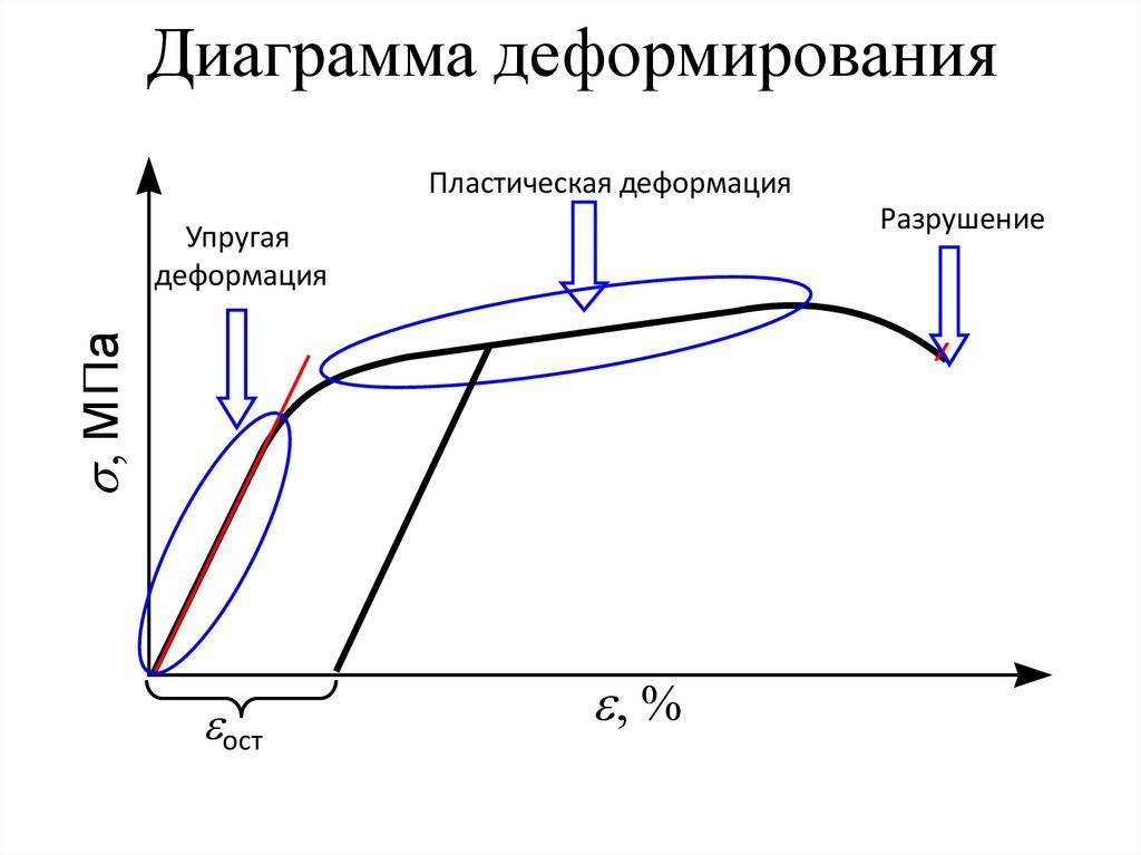 Диаграмма растяжения сопромат