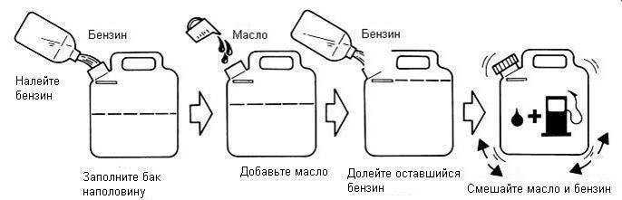 Как разбавить бензин для триммера husqvarna - nzizn.ru