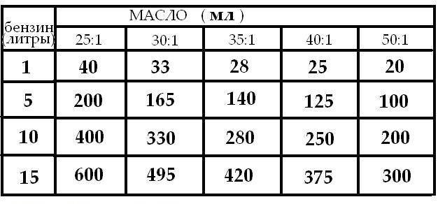 Масло для триммера: соотношение бензина, двухтактных двигателей, пропорция, как развести, разбавить, таблица