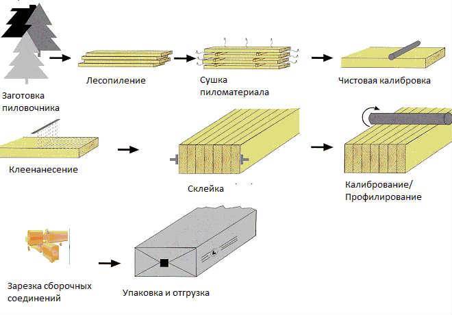 Этапы изготовления древесины. Калибровка древесины схема. Схема производства древесины. Технологическая схема производства клееного бруса. Схема технология производства древесины.