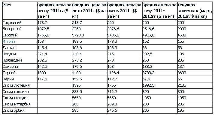 Самые дорогие редкоземельные металлы