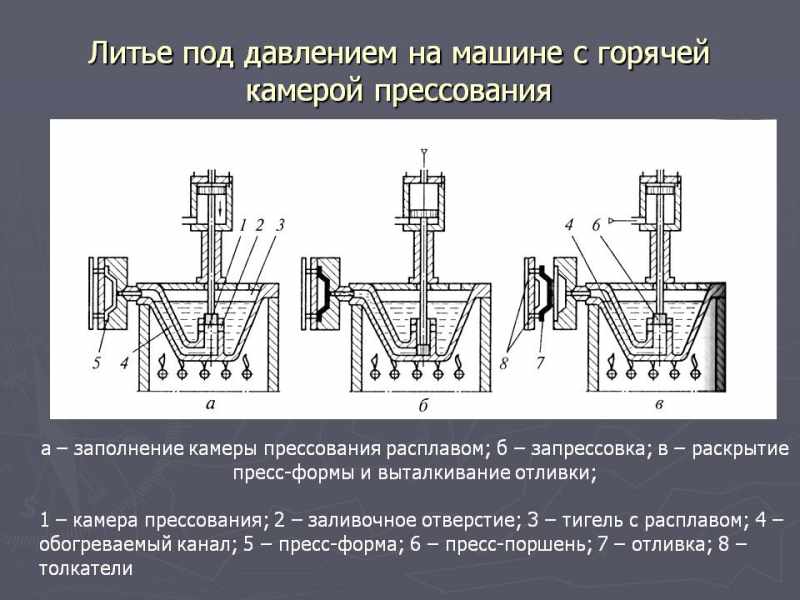 Литье под давлением - die casting - abcdef.wiki