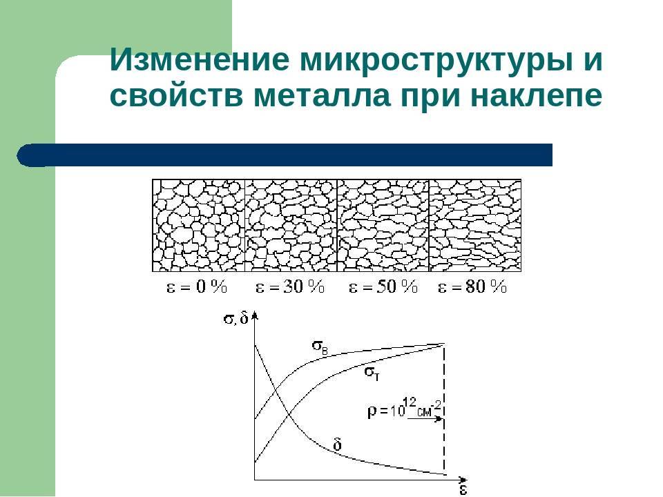 Наклеп. Наклёп упрочнение металла. Наклеп это материаловедение. Наклёп металла материаловедение. Наклёп металла это.