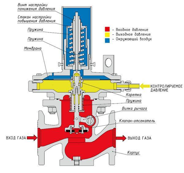 Предохранительный клапан для отопления: принцип работы и схема установки