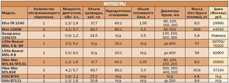 Мотокоса расход бензина - xl-info.ru