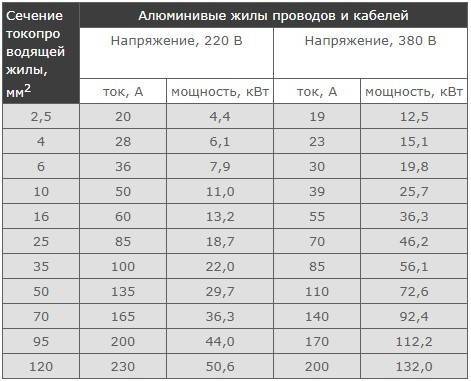 Какого размера должно быть сечение медного провода применяемого в испытательных схемах