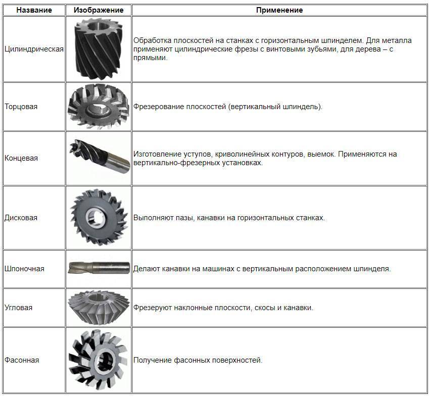 Классификация резцов для токарного станка по металлу: виды, назначение