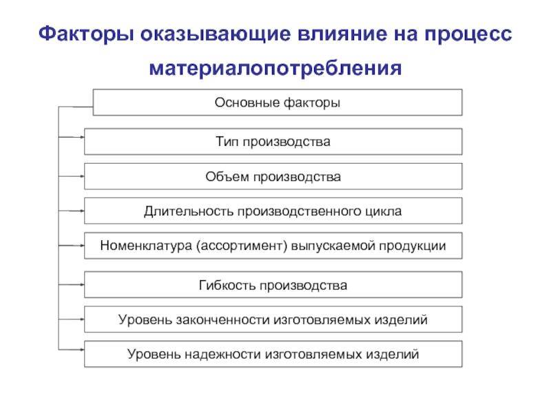 Анализ влияния факторов внешней среды на развитие строительных предприятий в россии