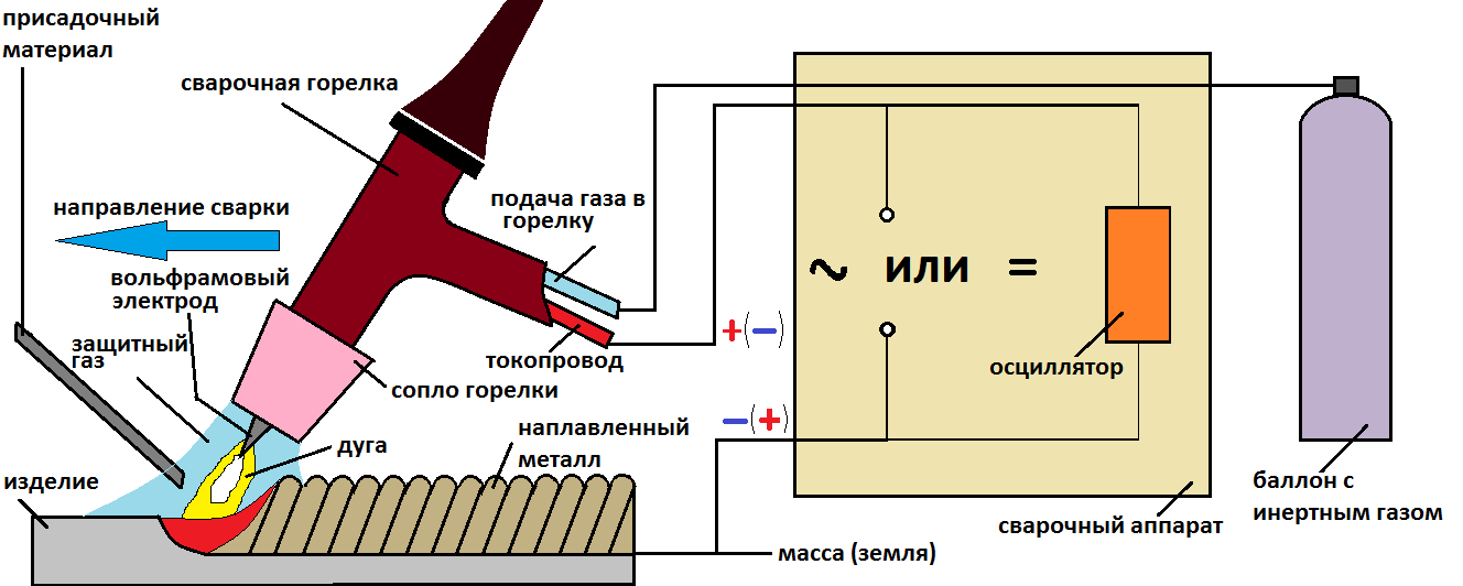 Сварка tig схема