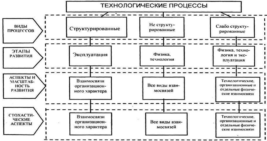 Типовой технологический процесс пример