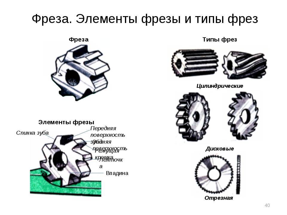 Классификация фрез презентация