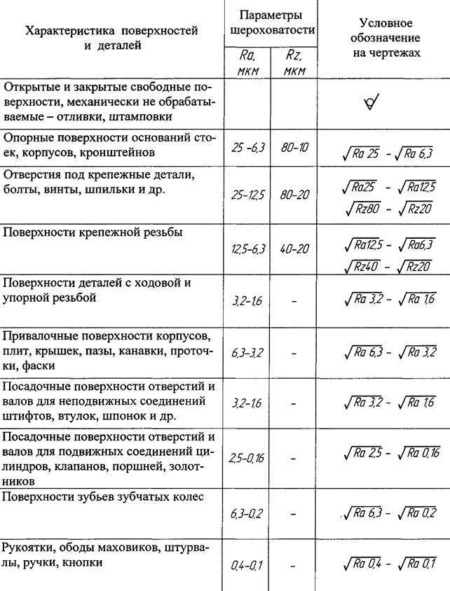 Rz шероховатость таблица. RZ 80 шероховатость таблица. Шероховатость поверхности ra и RZ таблица. Чистота поверхности шероховатость таблица RZ И ra. Класс шероховатости поверхности металла таблица.