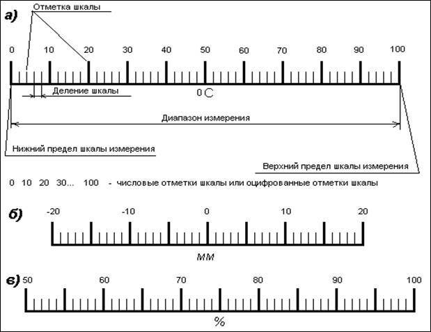 Шкал где пользуется. 10. Что такое шкала измерений?. Шкала. Шкала отметок. Шкала деления.