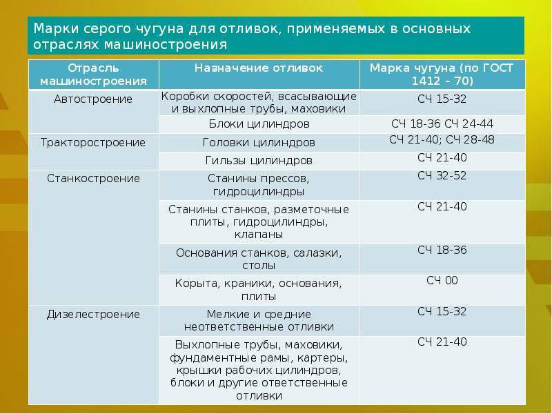 Виды чугуна и их применение и маркировка, свойства