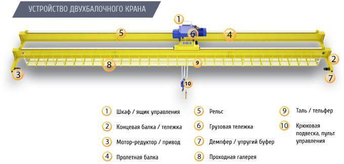 Монтаж мостовых кранов двухбалочных и однобалочных: шеф-монтаж - стоимость в москве