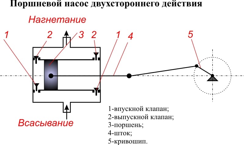 Плунжерный насос: описание устройства и принцип его действия, регулировка и ремонт