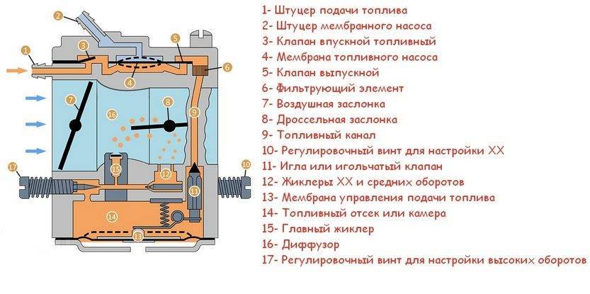 Как правильно настроить карбюратор на триммере хутор - nzizn.ru