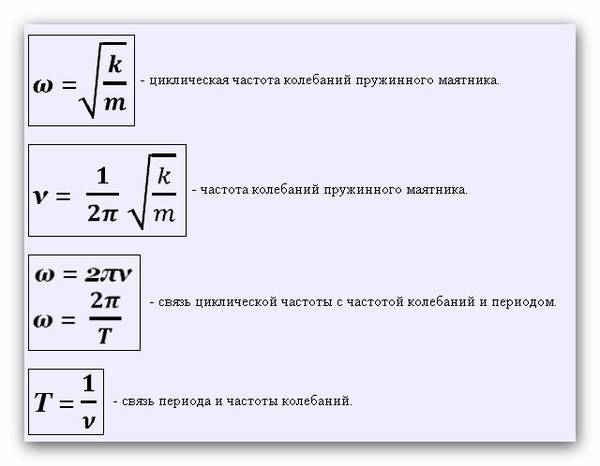 Формула частоты колебаний пружинного маятника