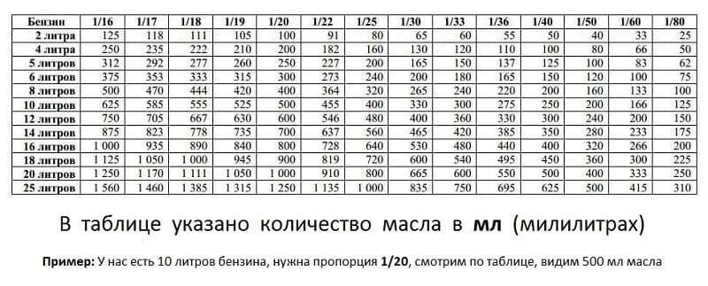 ✅ сколько лить масло в бензин для бензопилы - dacktil.ru