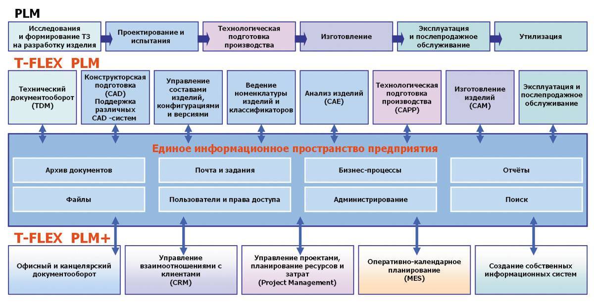 Управление данными проекта