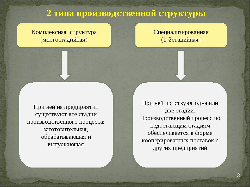 Производственная структура предприятия презентация