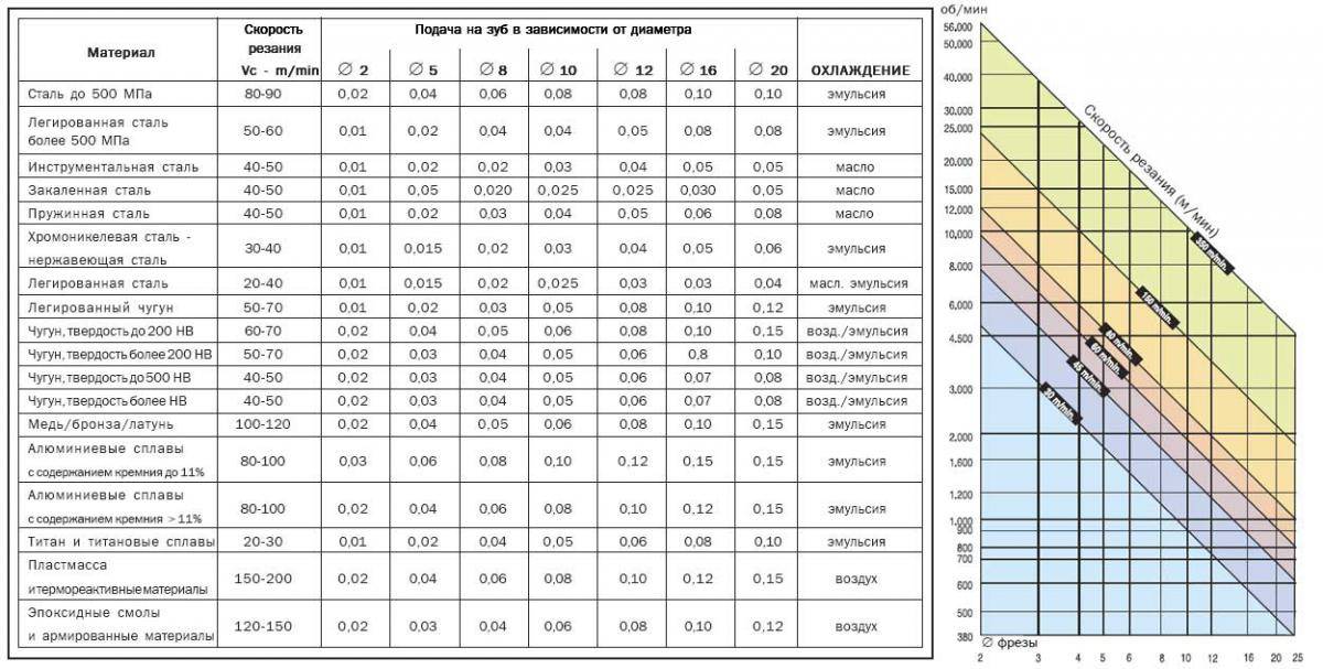 Расчет режимов резания при фрезеровании: таблицы и примеры