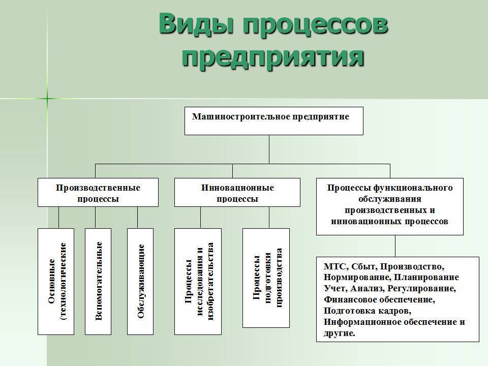 Типы формы и методы организации производства на предприятии презентация