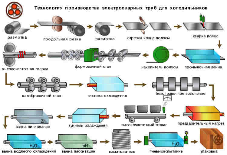Производство стали