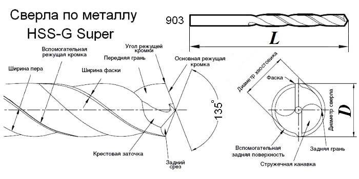 Угол заточки сверла по металлу