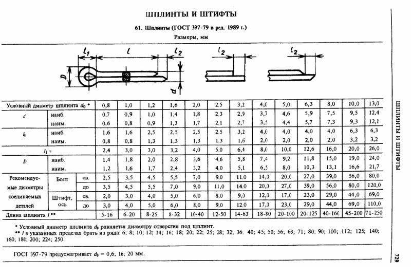 Гост 397-79 шплинты. технические условия