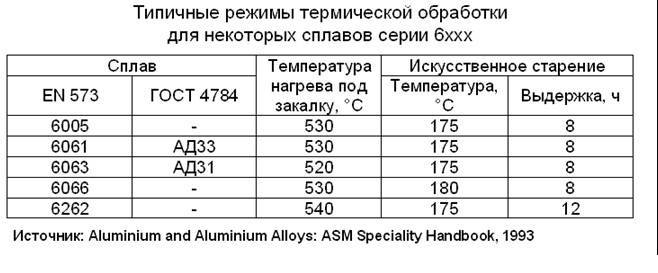 Термообработка алюминиевых сплавов: виды и режимы