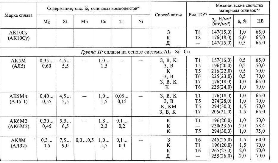  коррозионностойкие сплавы  al—mg—si: ав, ад31, ад33, ад35
