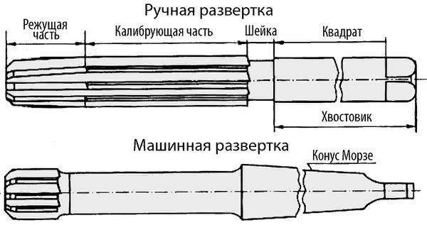 Развертки по металлу: классификация, конструкция