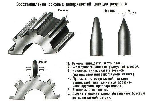 Шлицефрезерная обработка