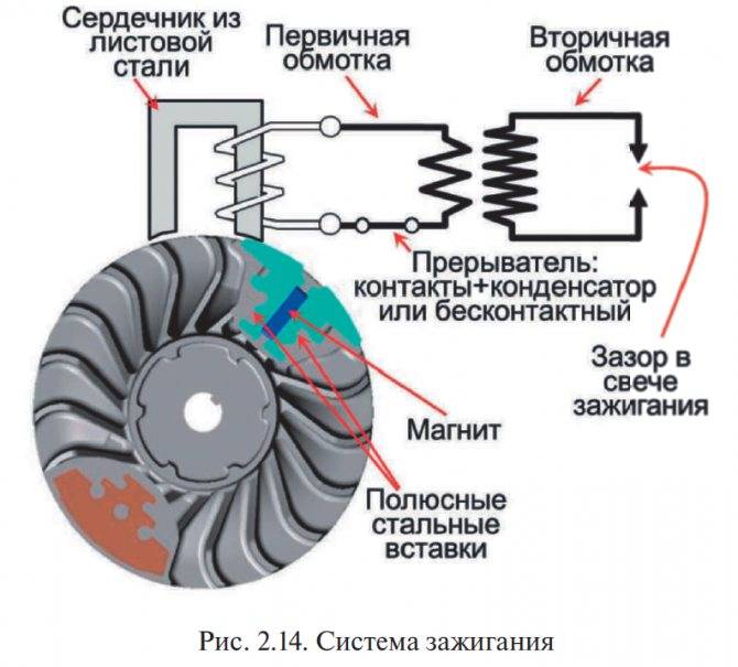 Как правильно выставить магнето на триммере - nzizn.ru