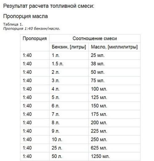 Каким маслом разводить бензин для триммера • evdiral.ru