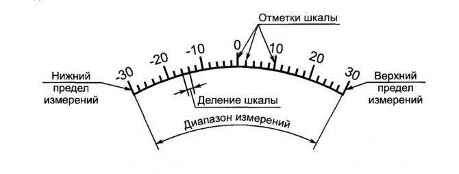 Шкала измерений