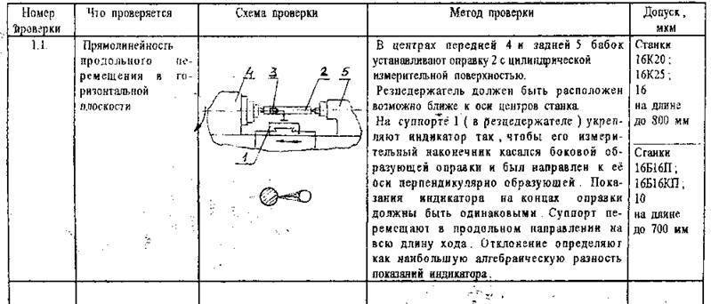 Акт проверки станка на технологическую точность образец