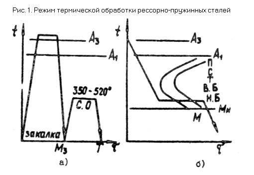 Марки рессорно-пружинной стали, применяемые в промышленности