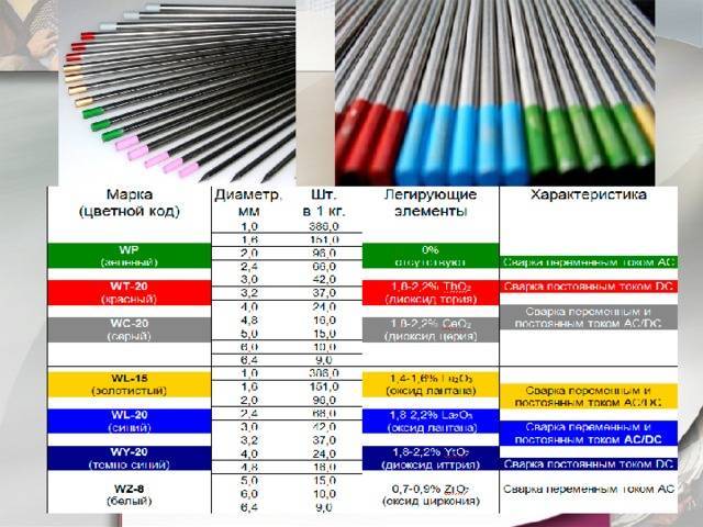 Вольфрамовые электроды: применение для аргоновой сварки, состав и особенности, маркировка