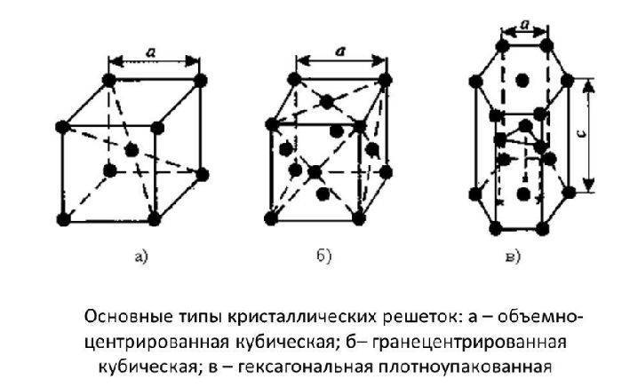 Кубическая гранецентрированная решетка: координационное число, структура и геометрия