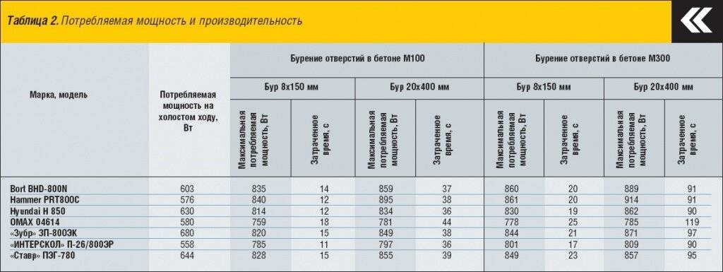 Сверлить со скольки. Уровень шума от перфоратора. Уровень шума перфоратора в ДБ. Уровень шума от перфоратора в децибелах. Шум перфоратора в ДБ В квартире.