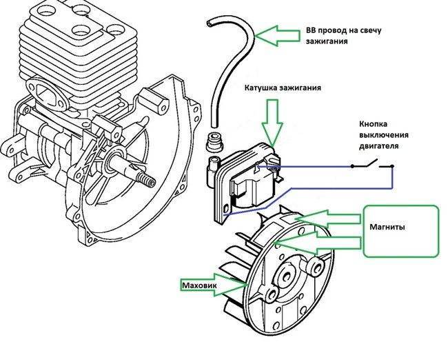 Система зажигания бензопилы — от устройства до проверки катушки мультиметром