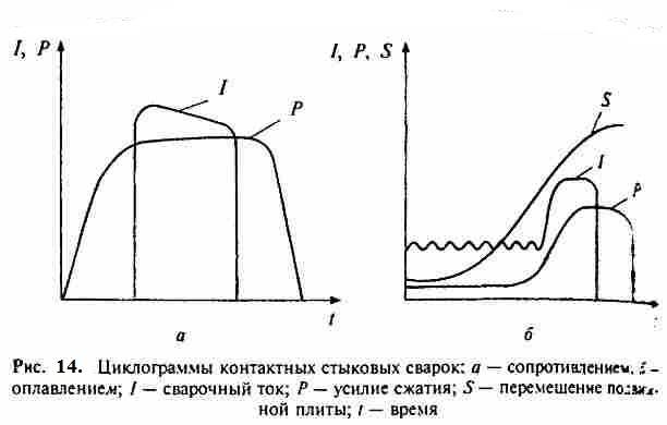 Контактная стыковая сварка сопротивлением и оплавлением: необходимое оборудование и технология процесса