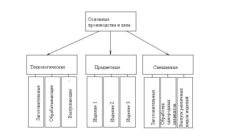 Цеховая схема организации производства