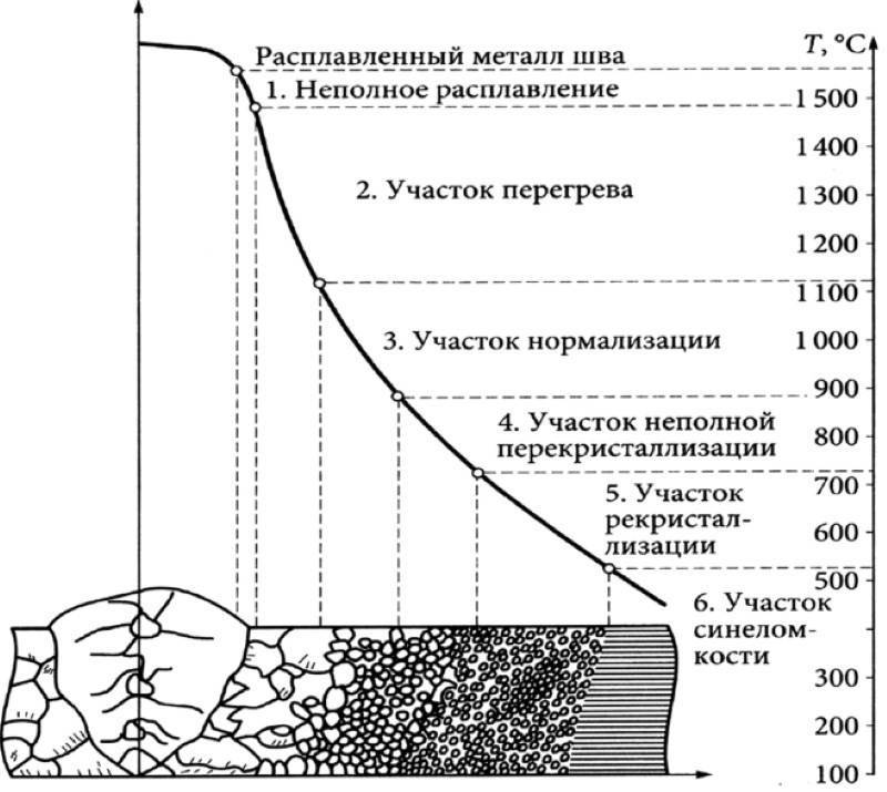Рекристаллизация металла - температура, описание процесса
