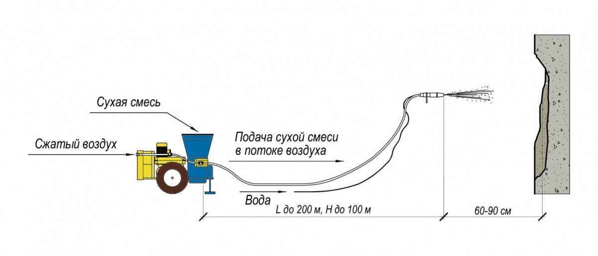 Торкрет бетон технологическая карта