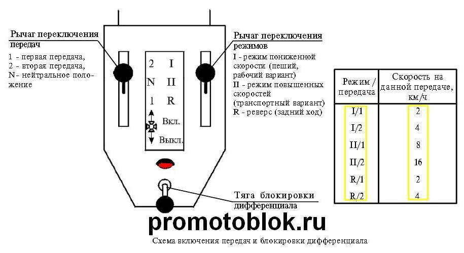 Как переключать скоростя на мотоблоке брайт жде - дневник садовода minitraktor-pushkino.ru