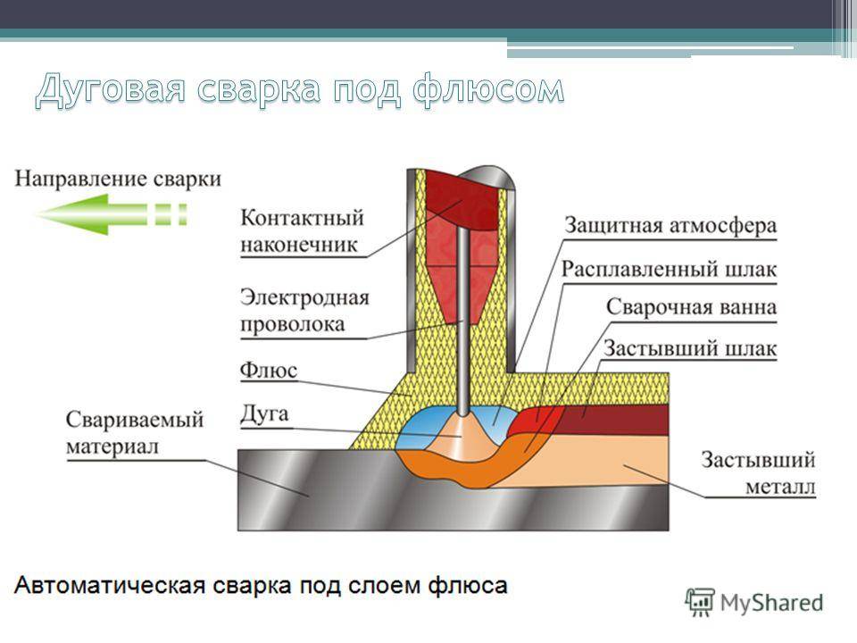 Схема сварки под флюсом